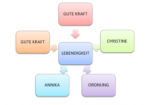 Graphik für Systemische Aufstellung: Lebendigkeit ist in der Mitte und außen rum sind Gute Kraft, Gute Kraft, Kind Annika, Ordnung, Mutter Christine