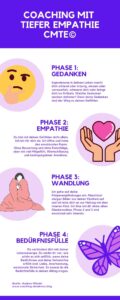 Infografik Coaching mit Tiefer Empathie 4 Phasen auf dem Weg zum Glück 1. Gedanken 2. Empathie 3. Wandlung 4. Bedürfnisfülle.