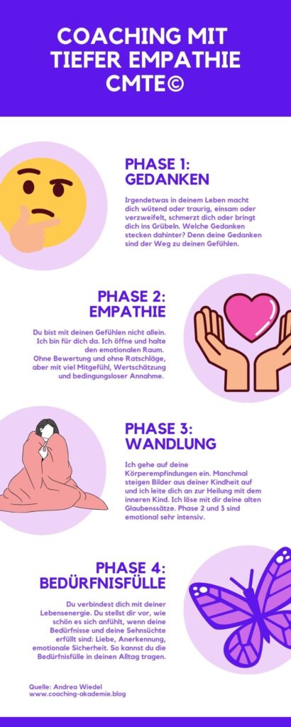 Infografik Coaching mit Tiefer Empathie 4 Phasen auf dem Weg zum Glück 1. Gedanken 2. Empathie 3. Wandlung 4. Bedürfnisfülle.