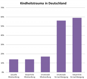Graphik mit Kindheitstraumata in Deutschland-Bindungstraumata: Über 50% der Menschen haben emotionale und körperliche Vernachlässigung erfahren
