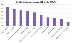 Statistik von 10 traumatischen Kindheitserlebnissen