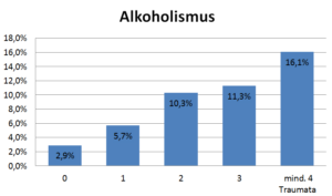 Balkendiagramm: Alkoholismus bei 3 % der Erwachsenen ohne Kindheitstrauma und bei 16 % mit mindestens vier Kindheitstraumata, nach ACE-Studie