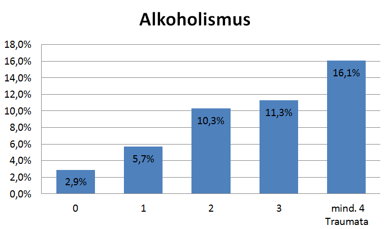 Balkendiagramm: Alkoholismus bei 3 % der Erwachsenen ohne Kindheitstrauma und bei 16 % mit mindestens vier Kindheitstraumata, nach ACE-Studie
