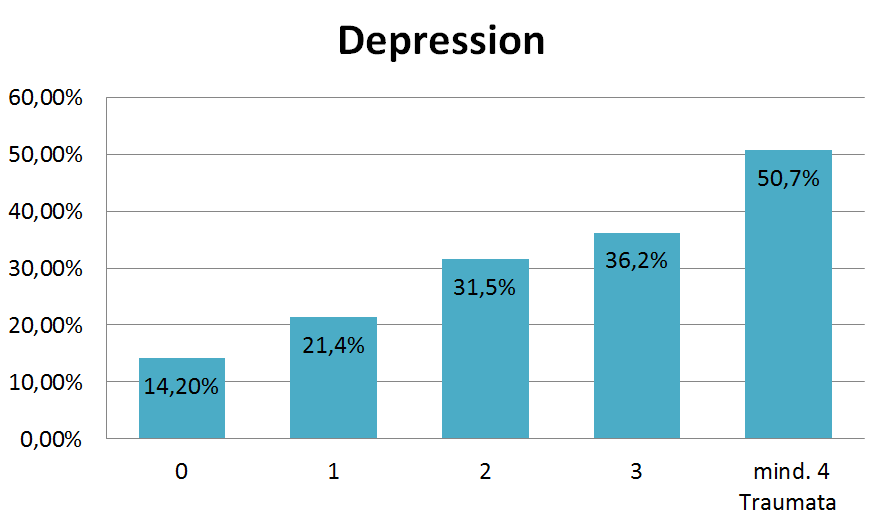 Balkendiagramm: Depression bei 14 % der Erwachsenen ohne Kindheitstrauma und bei 51 % mit mindestens vier Kindheitstraumata, nach ACE-Studie