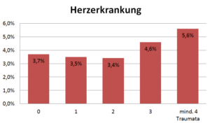 Balkendiagramm: Herzerkrankung bei 4 % der Erwachsenen ohne Kindheitstrauma und bei 6 % mit mindestens vier Kindheitstraumata, nach ACE-Studie