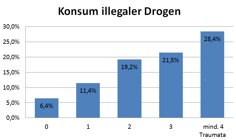 Balkendiagramm: Konsum illegaler Drogen bei 6 % der Erwachsenen ohne Kindheitstrauma und bei 28 % mit mindestens vier Kindheitstraumata, nach ACE-Studie
