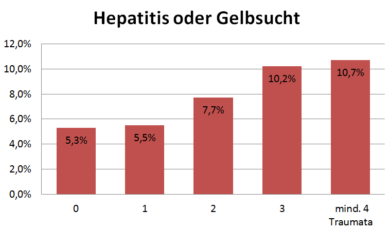 Balkendiagramm: Hepatitis oder Gelbsucht bei 5 % der Erwachsenen ohne Kindheitstrauma und bei 11 % mit mindestens vier Kindheitstraumata, nach ACE-Studie