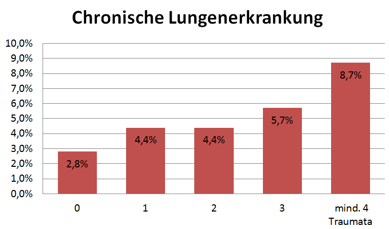 Balkendiagramm: chronische Lungenerkrankung bei 3 % der Erwachsenen ohne Kindheitstrauma und bei 9 % mit mindestens vier Kindheitstraumata, nach ACE-Studie