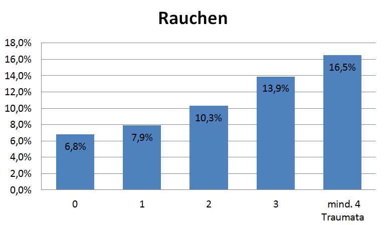 Balkendiagramm: Rauchen bei 7 % der Erwachsenen ohne Kindheitstrauma und bei 17 % mit mindestens vier Kindheitstraumata, nach ACE-Studie