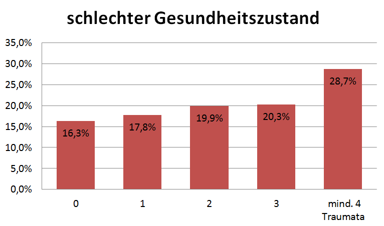 Balkendiagramm: schlechter Gesundheitszustand bei 16 % der Erwachsenen ohne Kindheitstrauma und bei 29 % mit mindestens vier Kindheitstraumata, nach ACE-Studie