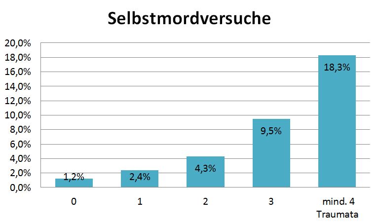 Balkendiagramm: Suizidversuche bei 1 % der Erwachsenen ohne Kindheitstrauma und bei 18 % mit mindestens vier Kindheitstraumata, nach ACE-Studie