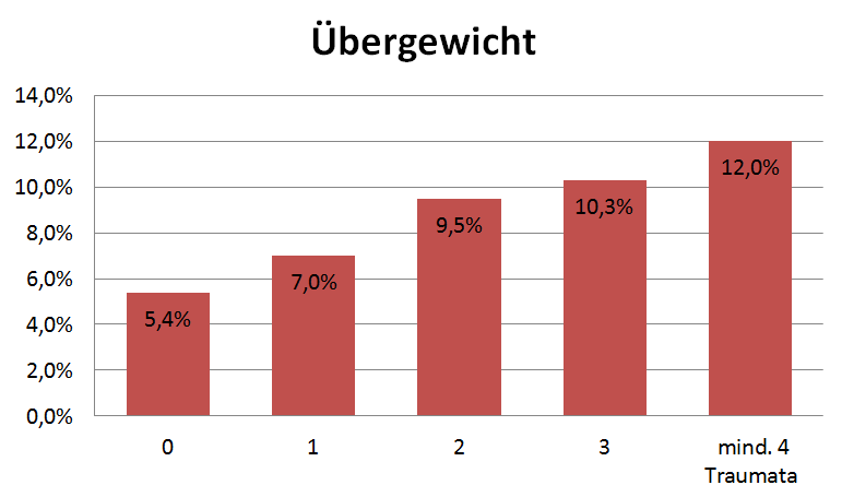Balkendiagramm: starkes Übergewicht bei 5 % der Erwachsenen ohne Kindheitstrauma und bei 12 % mit mindestens vier Kindheitstraumata, nach ACE-Studie