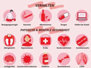 Infografik zu den Ergebnissen der ACE-Studie. Verhalten: Bewegungsmangel, Rauchen, Alkoholismus, Drogen, Fehlen bei der Arbeit. Physische und mentale Gesundheit: Übergewicht, Depressionen, Krebs, Herzkrankheiten, Suizidversuche, Schlaganfall, Geschlechtskrankheiten, Diabetes, Knochenbruch, COPD