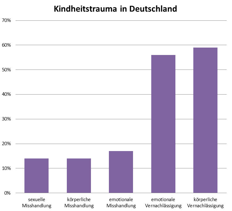 Balkendiagramm: Häufigkeit von Misshandlung und Vernachlässigung in der Kindheit in Deutschland, Studie von 2010