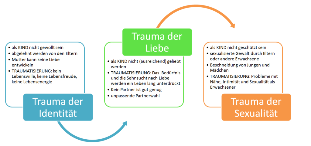 Infografik: Die drei Kindheitstraumata nach Franz Ruppert – nicht gewollt, nicht geliebt, nicht geschützt sein