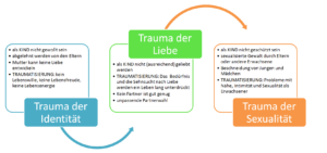 Infografik: Die drei Kindheitstraumata nach Franz Ruppert – nicht gewollt, nicht geliebt, nicht geschützt sein